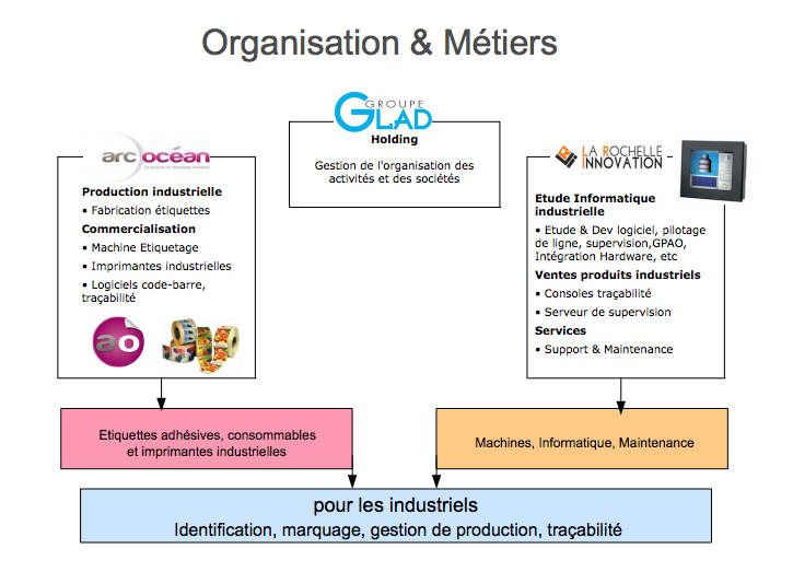 Présentation et organisation du groupe GLAD